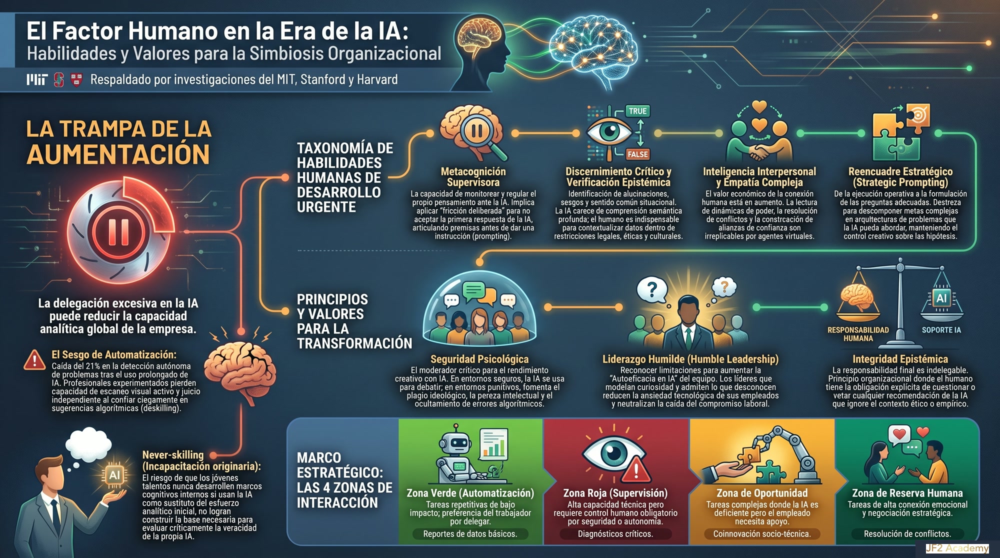 Infografía: el factor humano en la era de la IA — habilidades, principios y valores, y las cuatro zonas de interacción